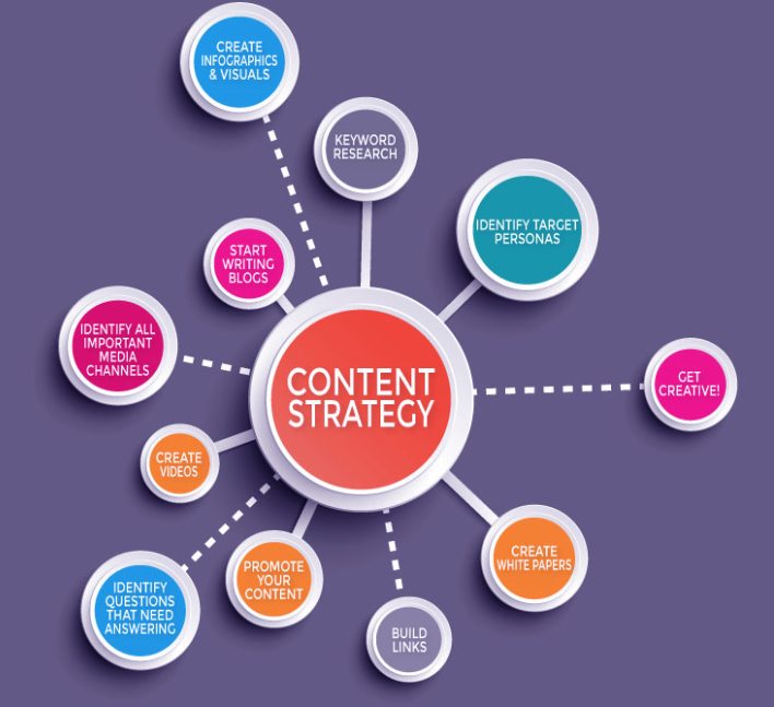 Content Strategy-vital part of digital marketing for startups