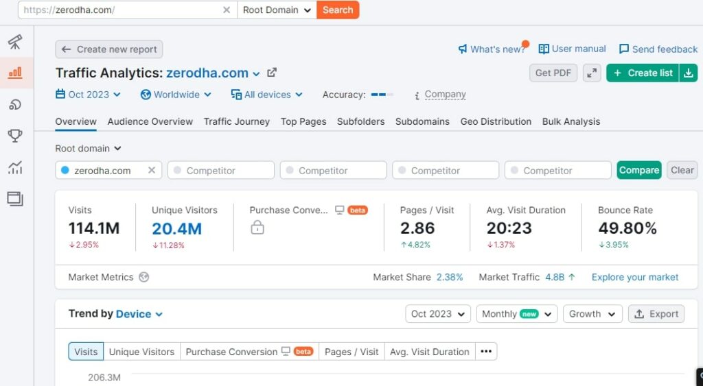 Zerodha Website Traffic